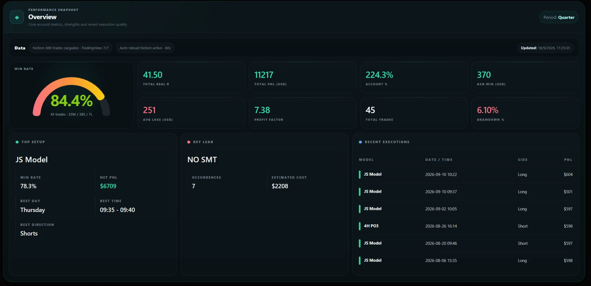 Performance Overview