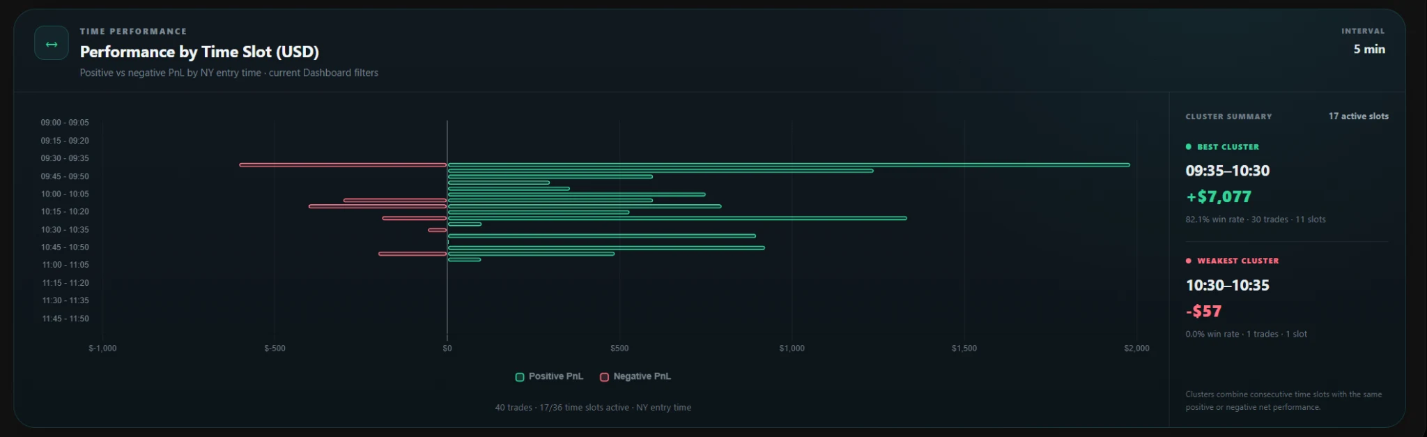 Performance by Time Slot
