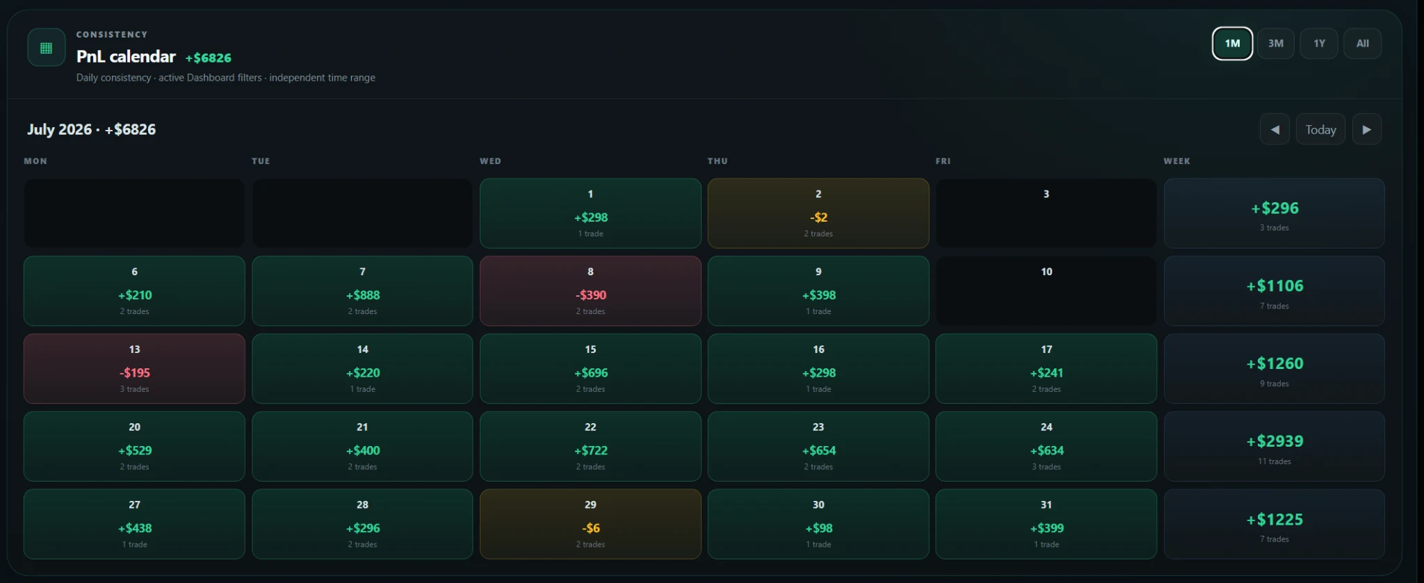 PnL Calendar monthly view