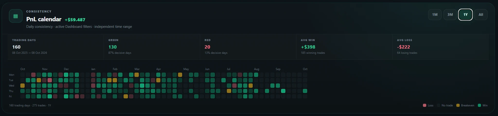 PnL Calendar yearly view